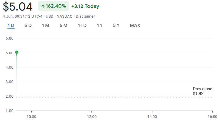K Wave Media stock price chart. Source: Google Finance