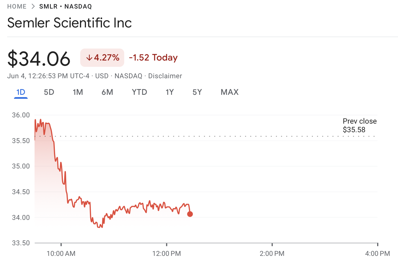 Semler Scientific share price. Source: Google Finance