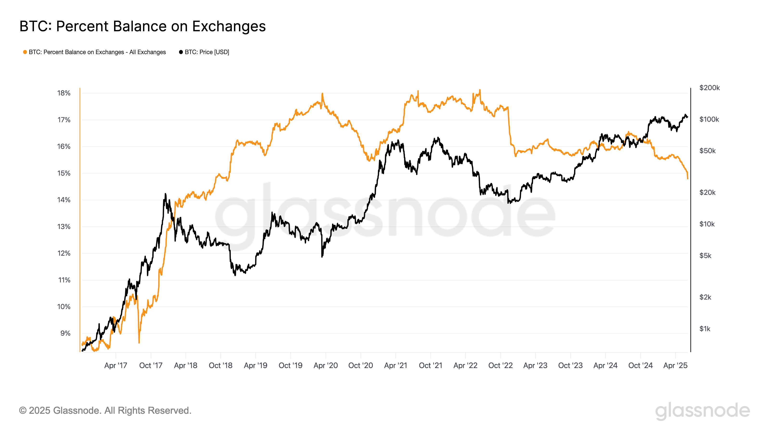 BTC percent balance on exchanges. Source: Glassnode