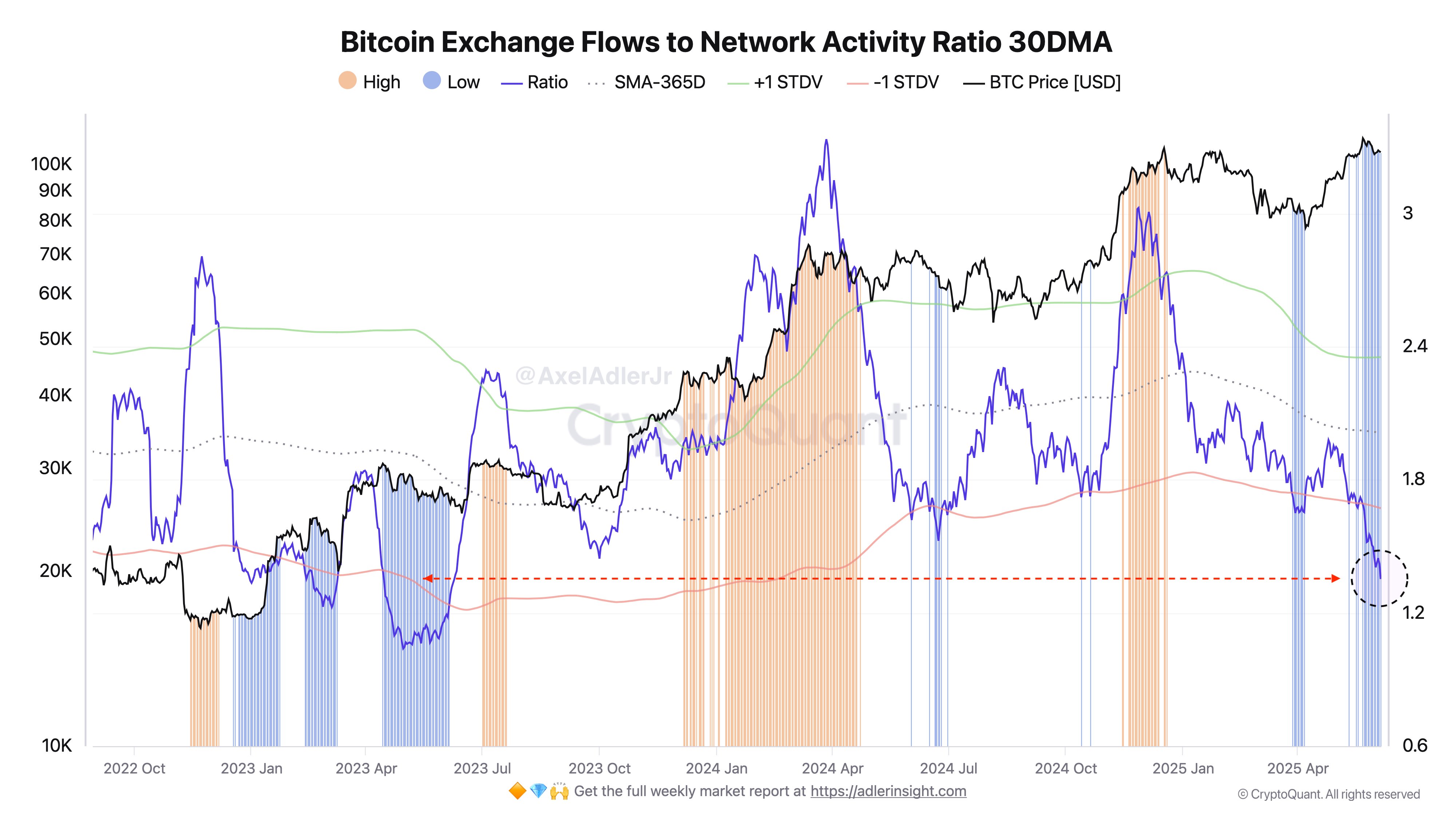 Bitcoin exchange flows to network activity ratio 30-day moving average. Source: CryptoQuant