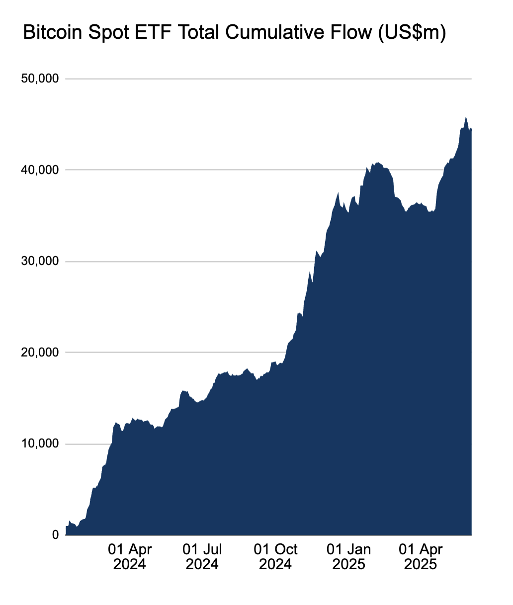 Spot Bitcoin ETF cumulative flows. Source: Farside Investors