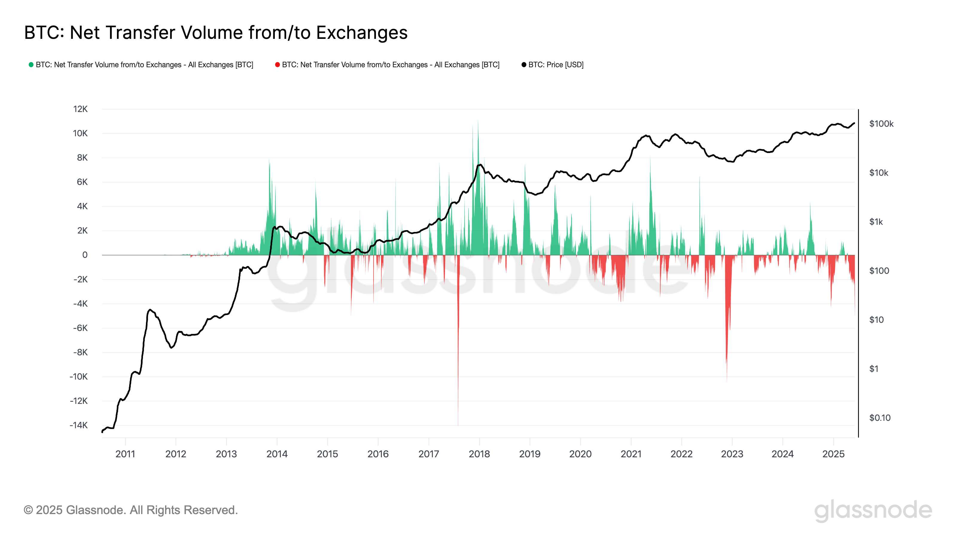 BTC net transfer volume from/to exchanges. Source: Glassnode