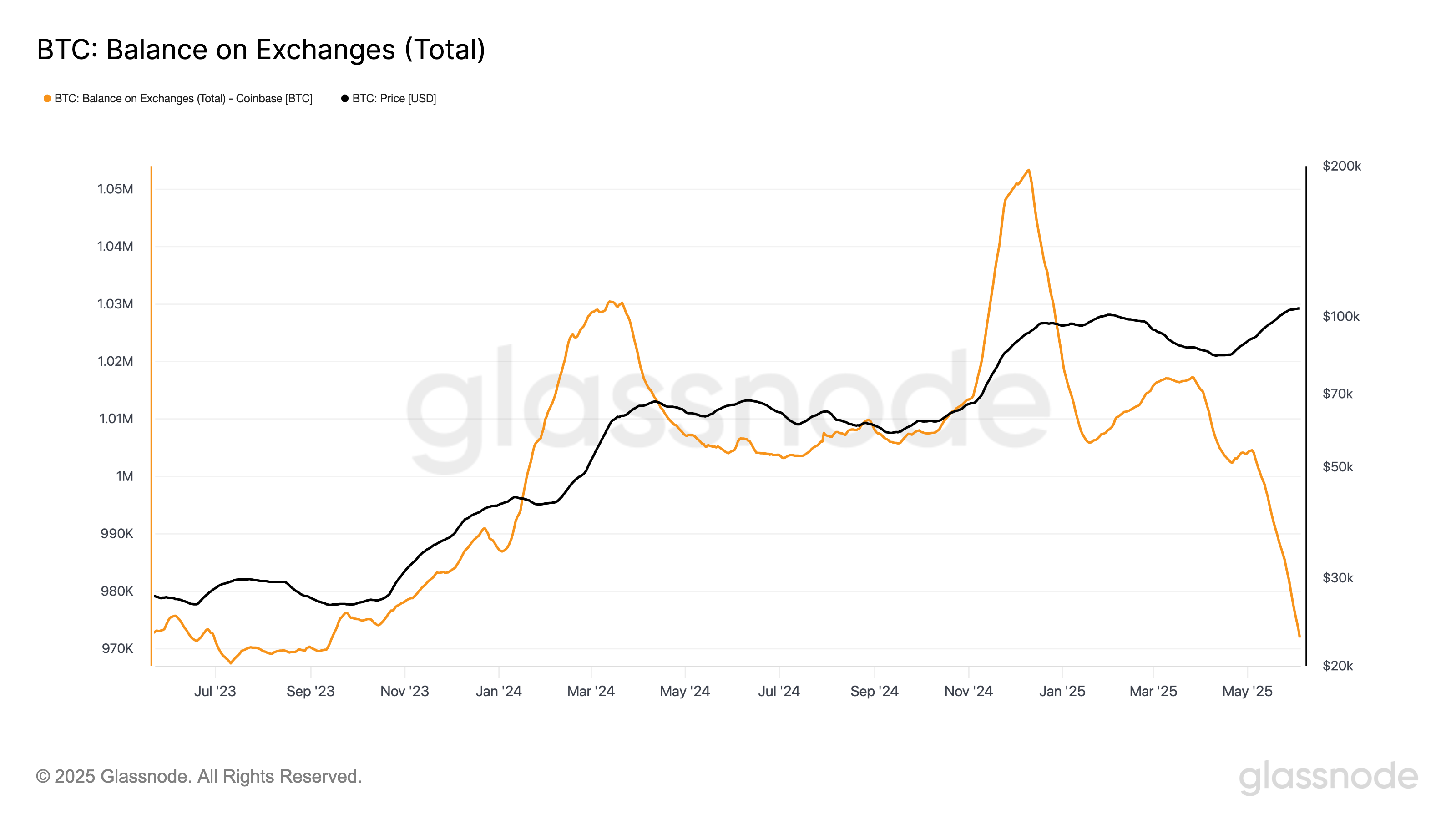BTC balance on the Coinbase exchange. Source: Glassnode