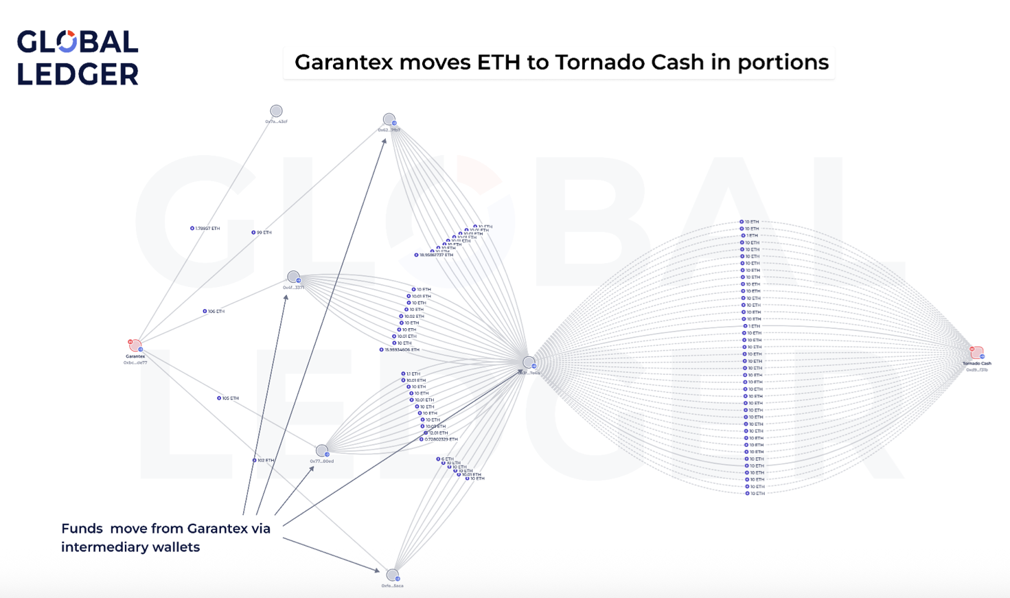 Garantex ETH flows. Source: Global Ledger