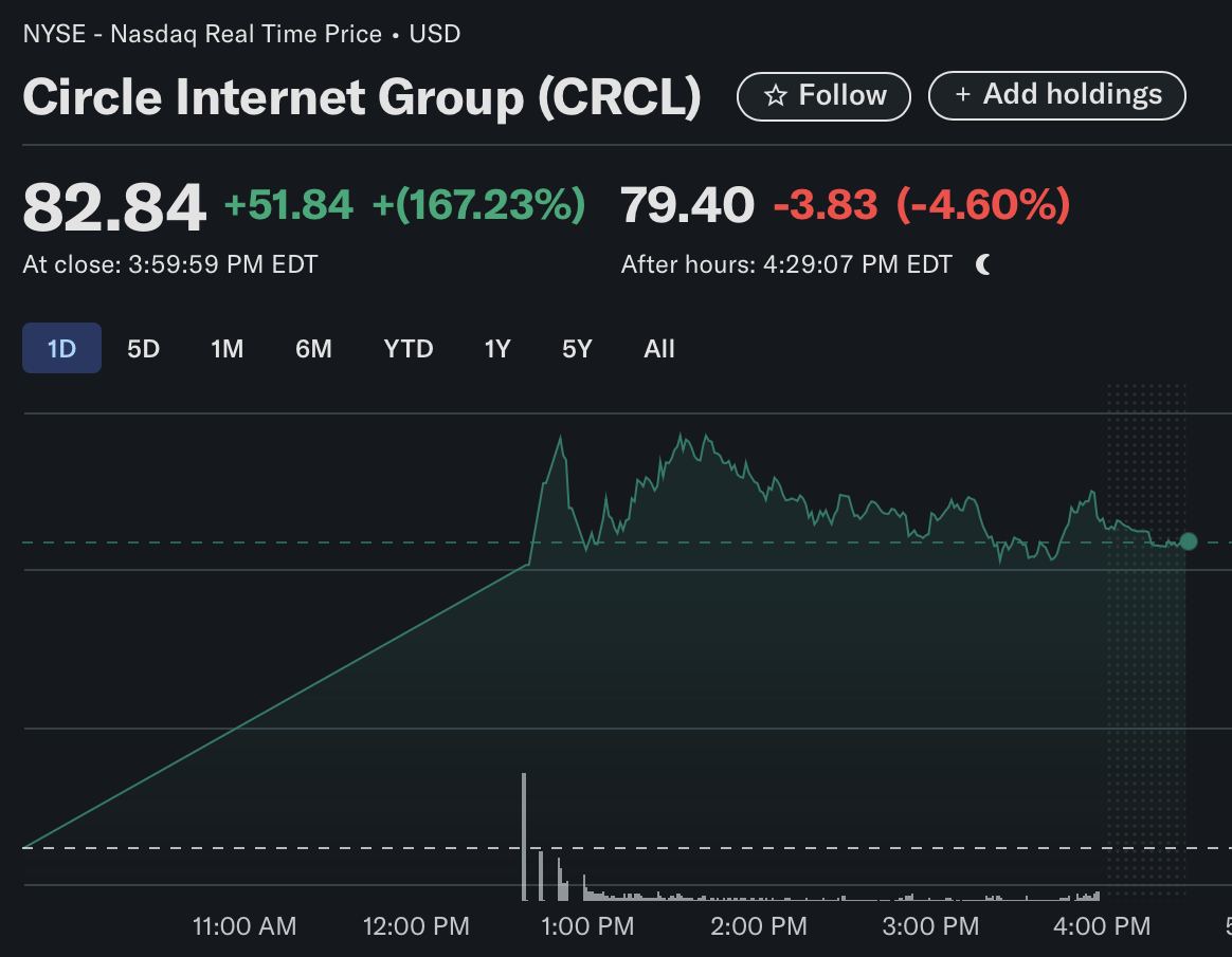 Circle share price. Source: Yahoo Finance