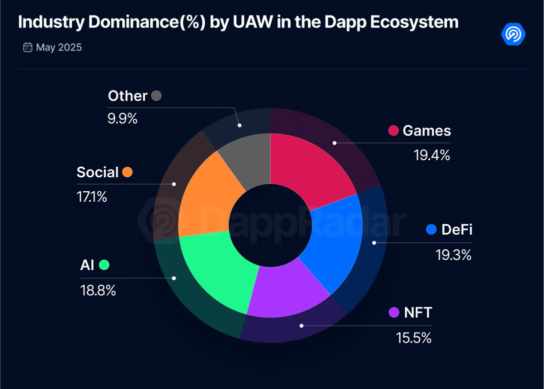 AI DApps have seen an increase in market dominance this month. Source: DappRadar