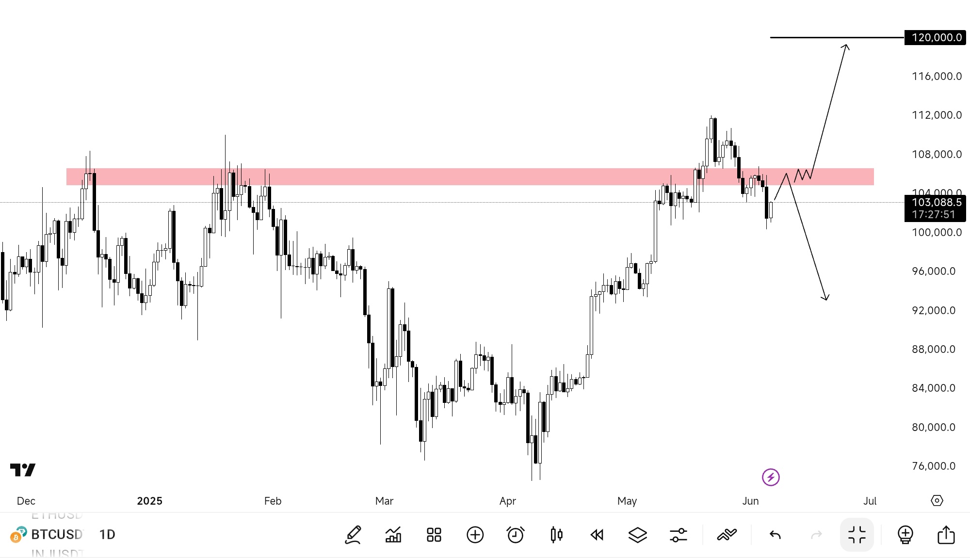 BTC/USD 1-day chart