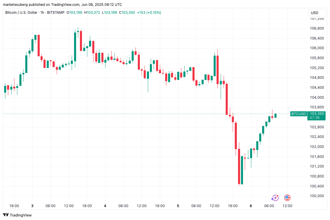 BTC/USD 1-hour chart