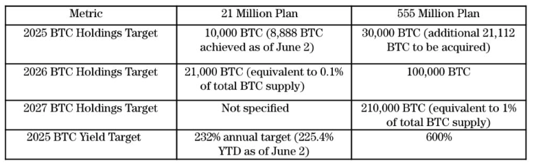 Updated Metaplanet’s Bitcoin acquisition and yield targets through 2027. Source: Metaplanet