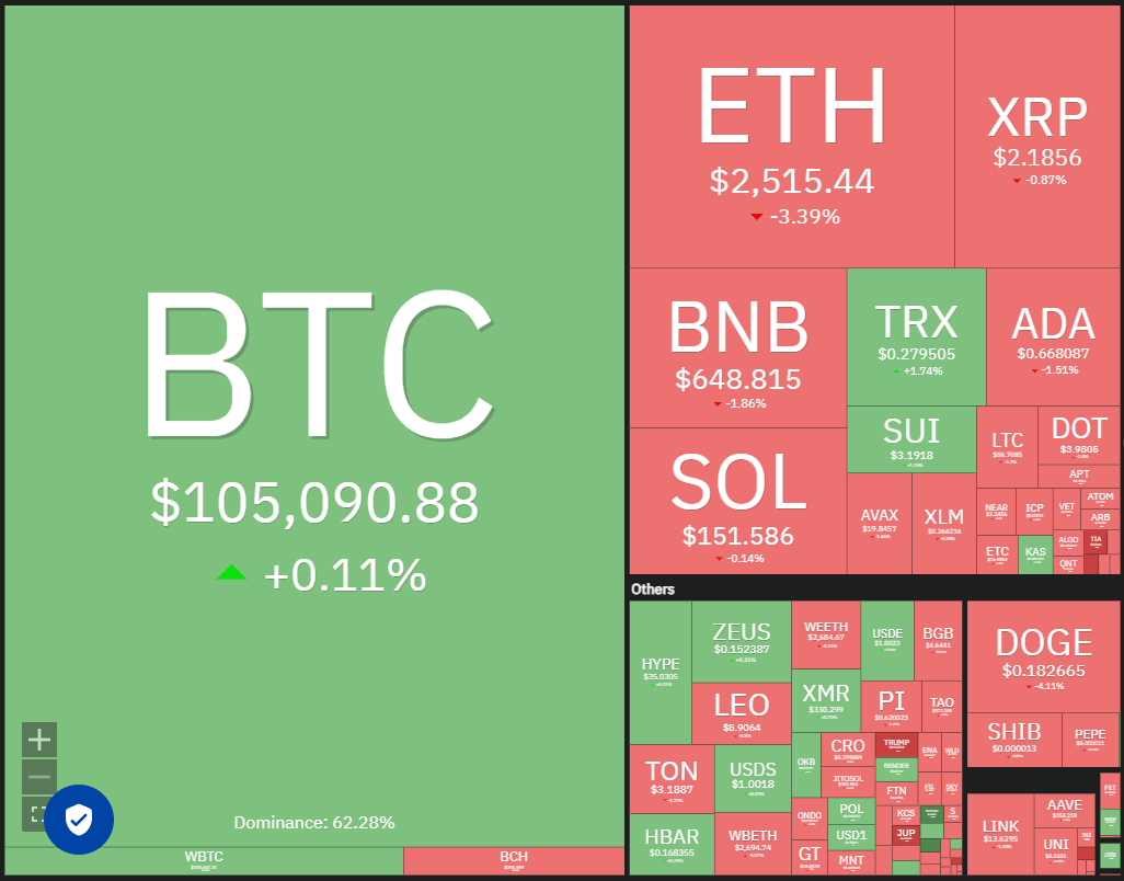 Crypto market data daily view. Source: Coin360