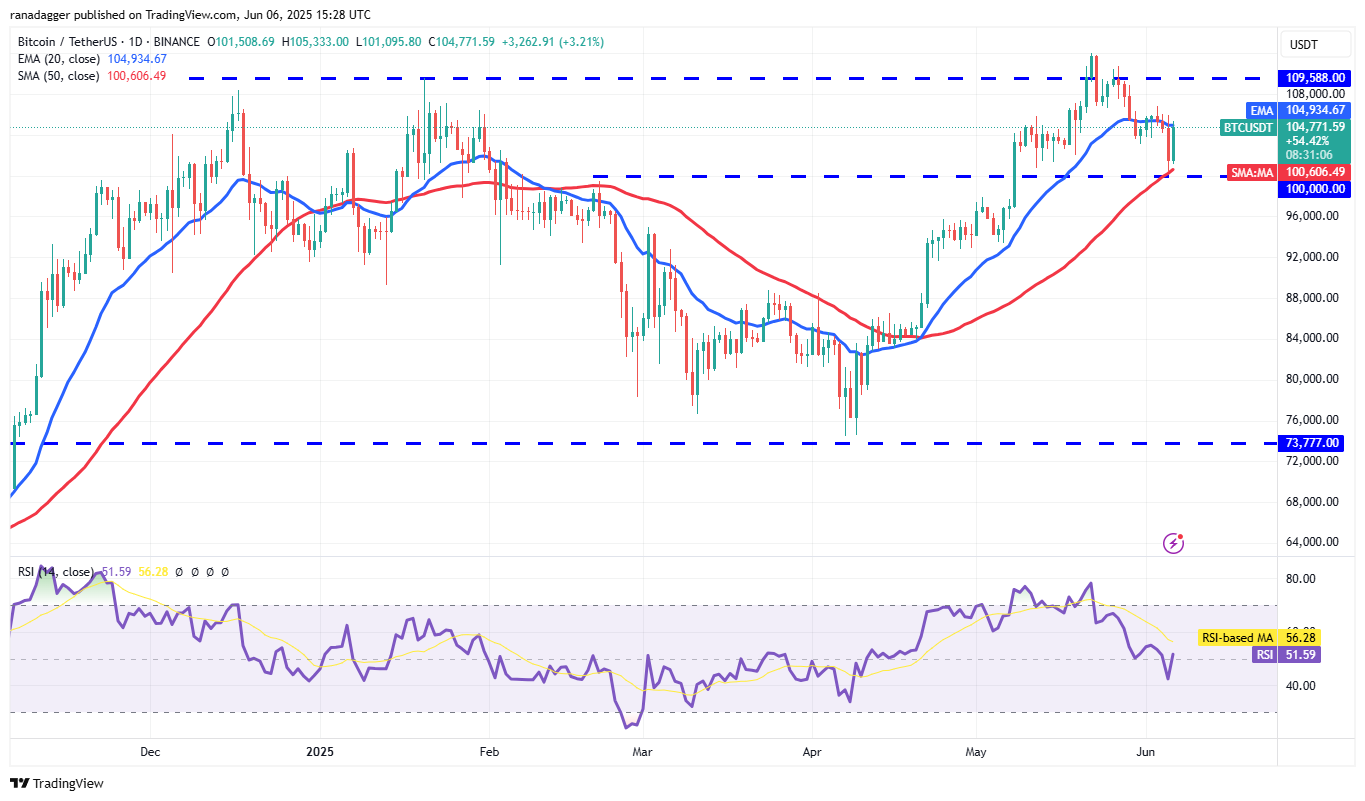 BTC/USDT daily chart. Source: Cointelegraph/TradingView