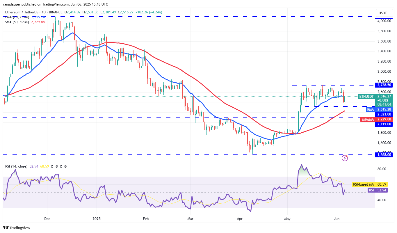 ETH/USDT daily chart. Source: Cointelegraph/TradingView
