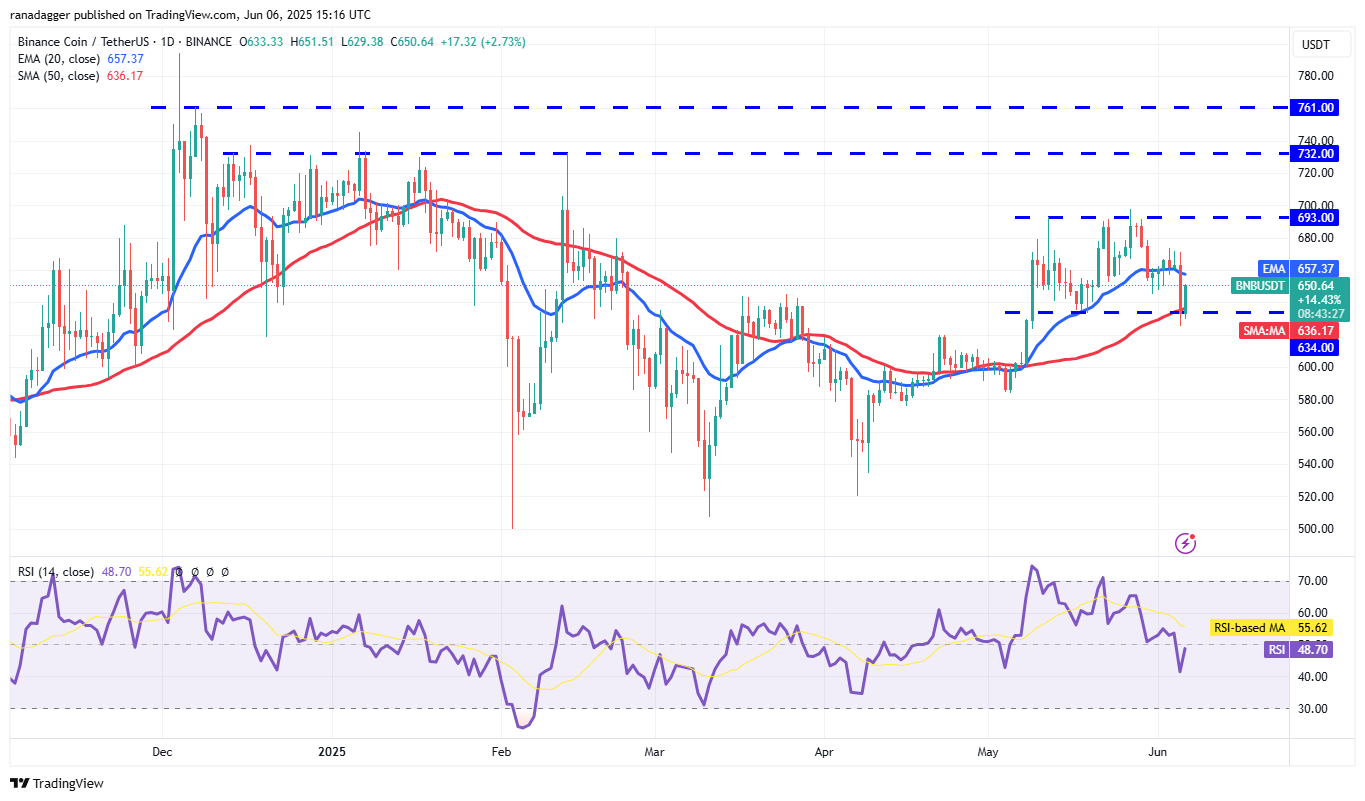 BNB/USDT daily chart. Source: Cointelegraph/TradingView