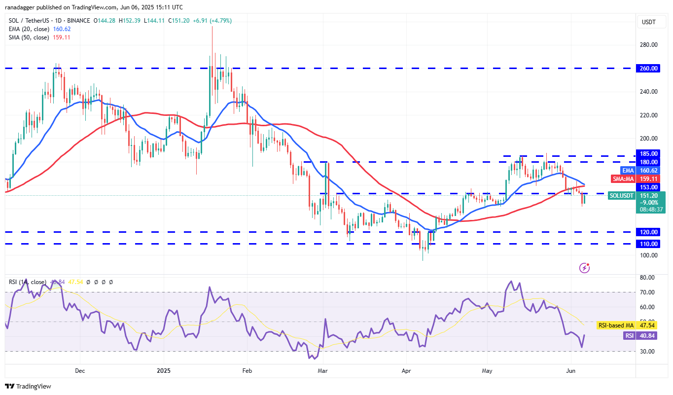 SOL/USDT daily chart. Source: Cointelegraph/TradingView