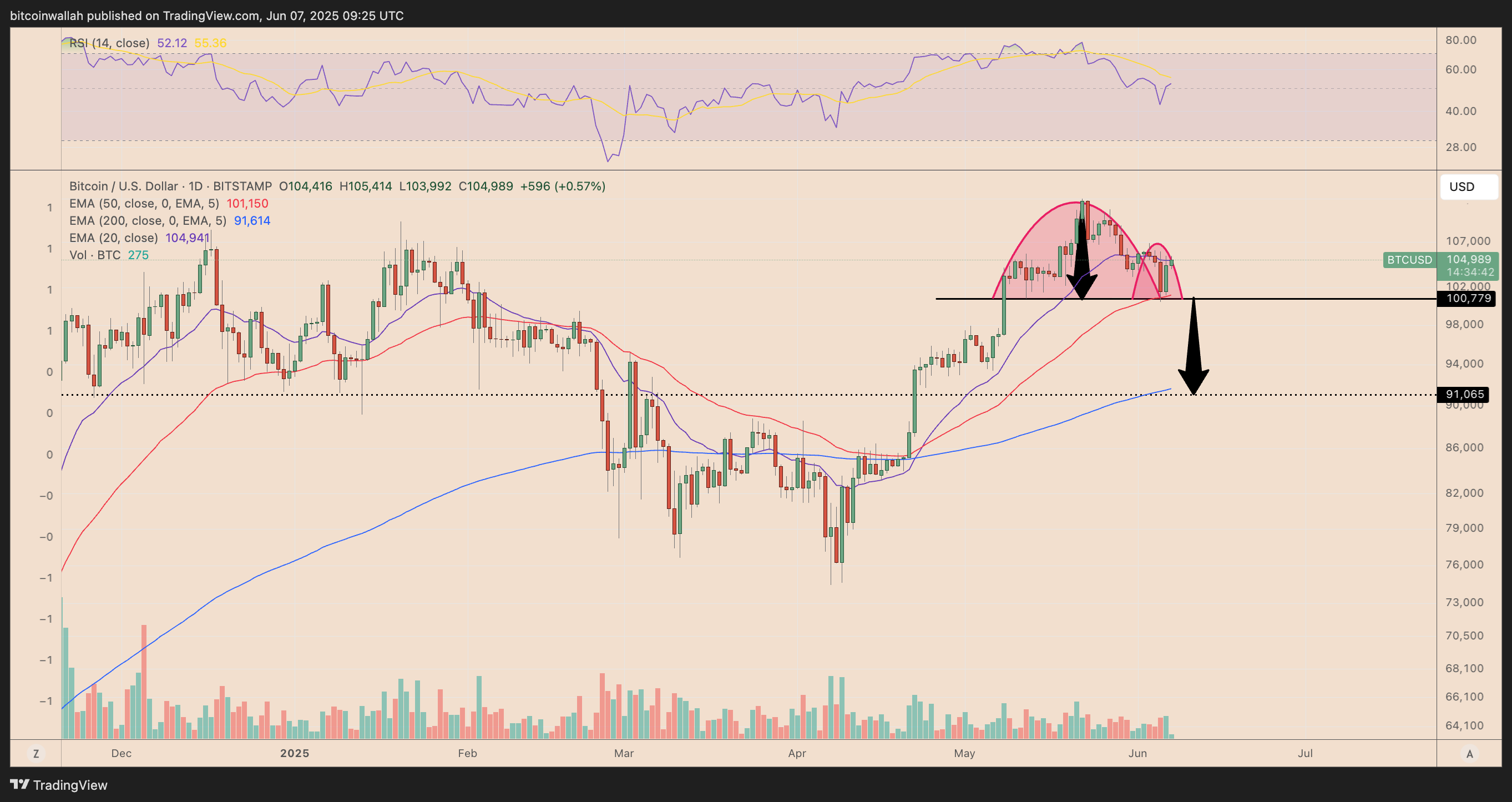 BTC/USD daily price chart. Source: TradingView