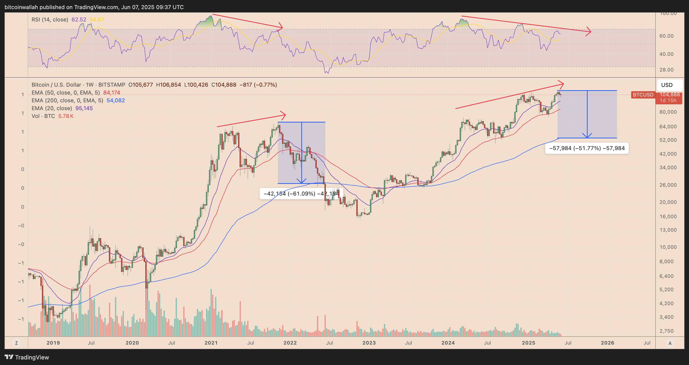 BTC/USD weekly price chart. Source: TradingView