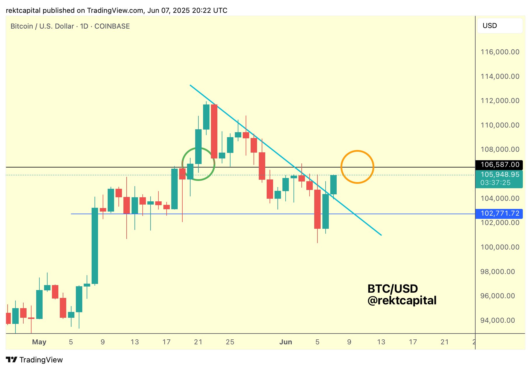 Biểu đồ BTC/USD 1 ngày