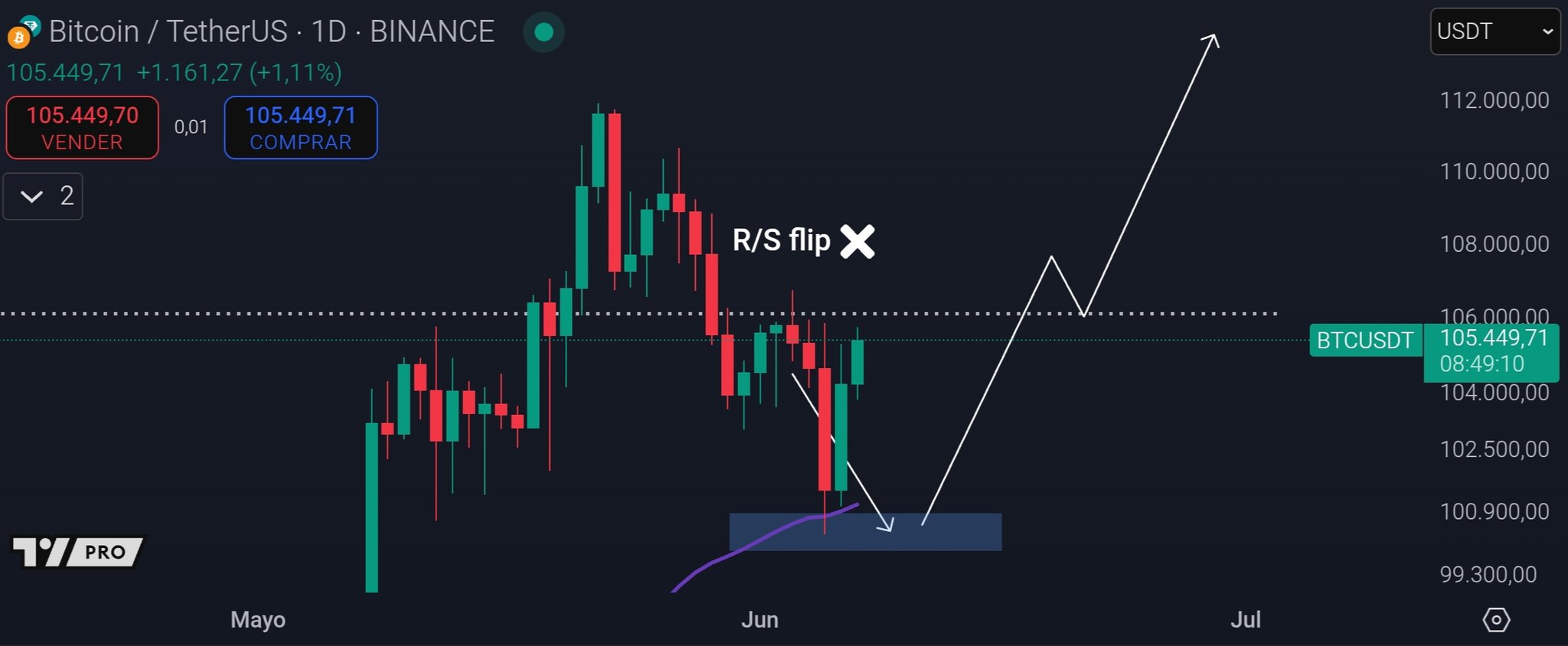 Biểu đồ BTC/USDT 1 ngày