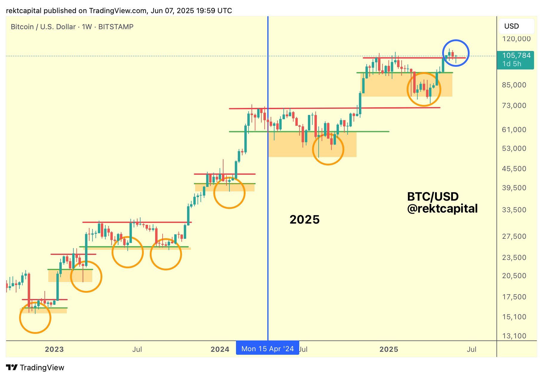 Biểu đồ BTC/USD 1 tuần