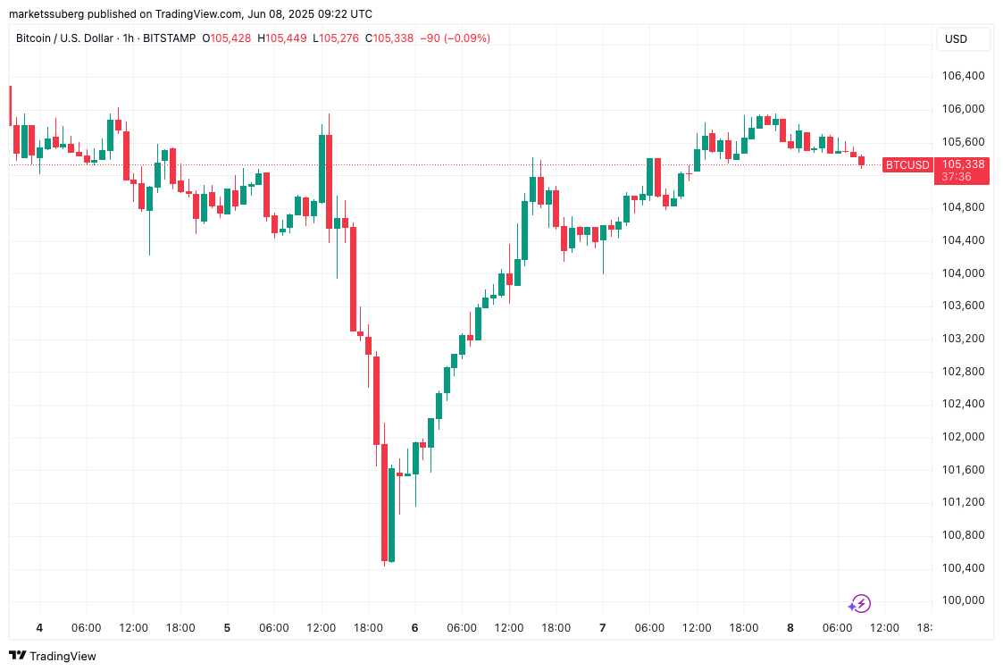 Biểu đồ BTC/USD 1 giờ