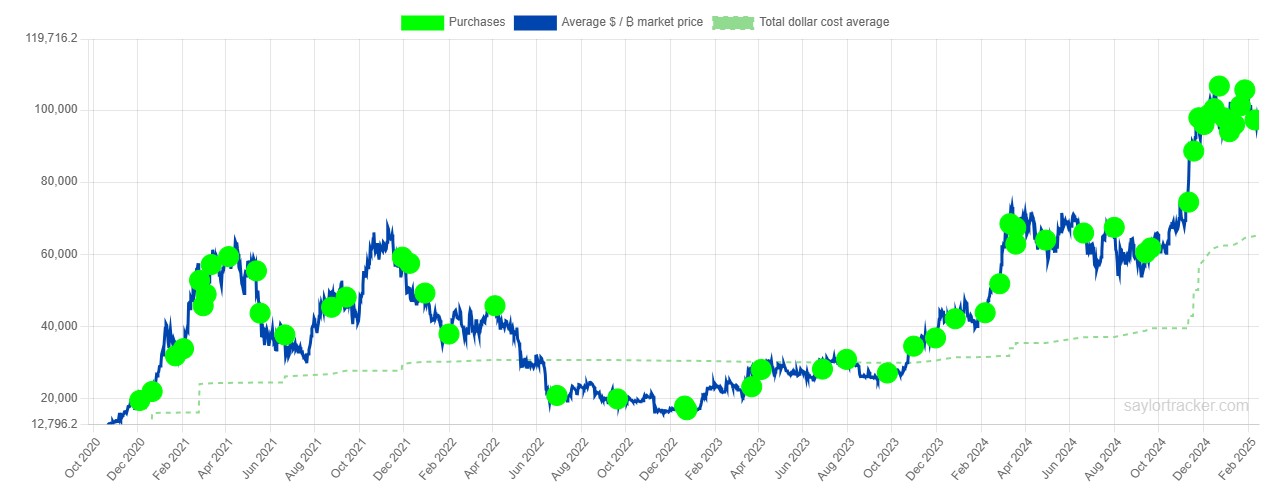 Lịch sử mua Bitcoin của Strategy