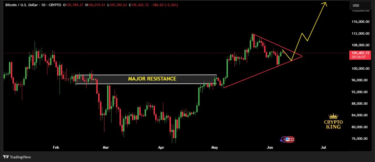BTC/USD 1-day chart. Source: CryptoKing/X