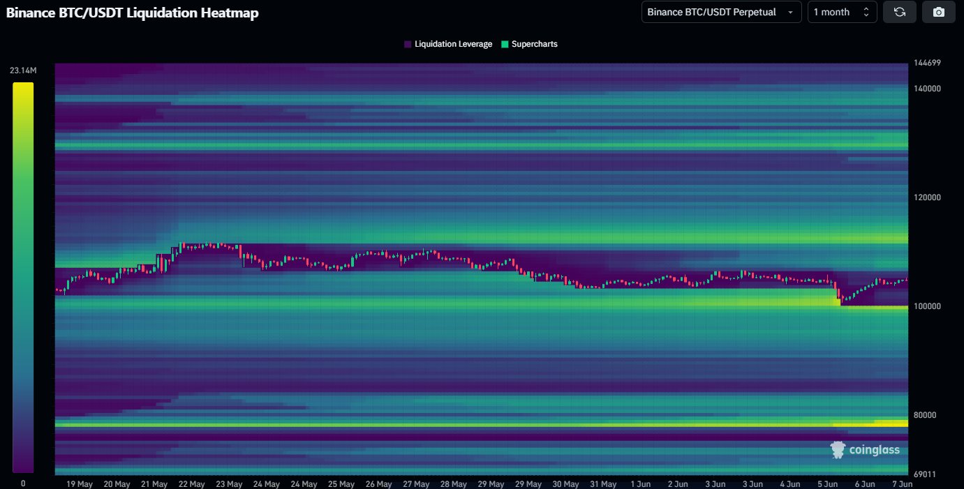 Binance BTC/USDT perps liquidation heatmap. Source: Daan Crpyto Trades/X