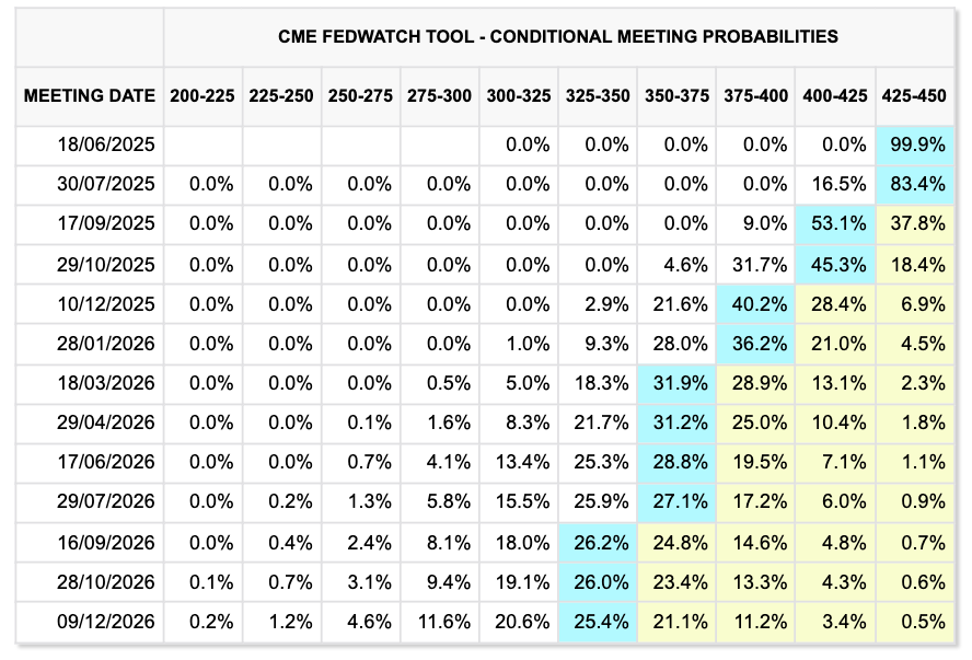 Fed target rate probabilities (screenshot). Source: CME Group