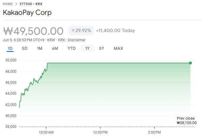 KakaoPay hits daily upper limit in June 9 trading. Source: KRX via Google Finance