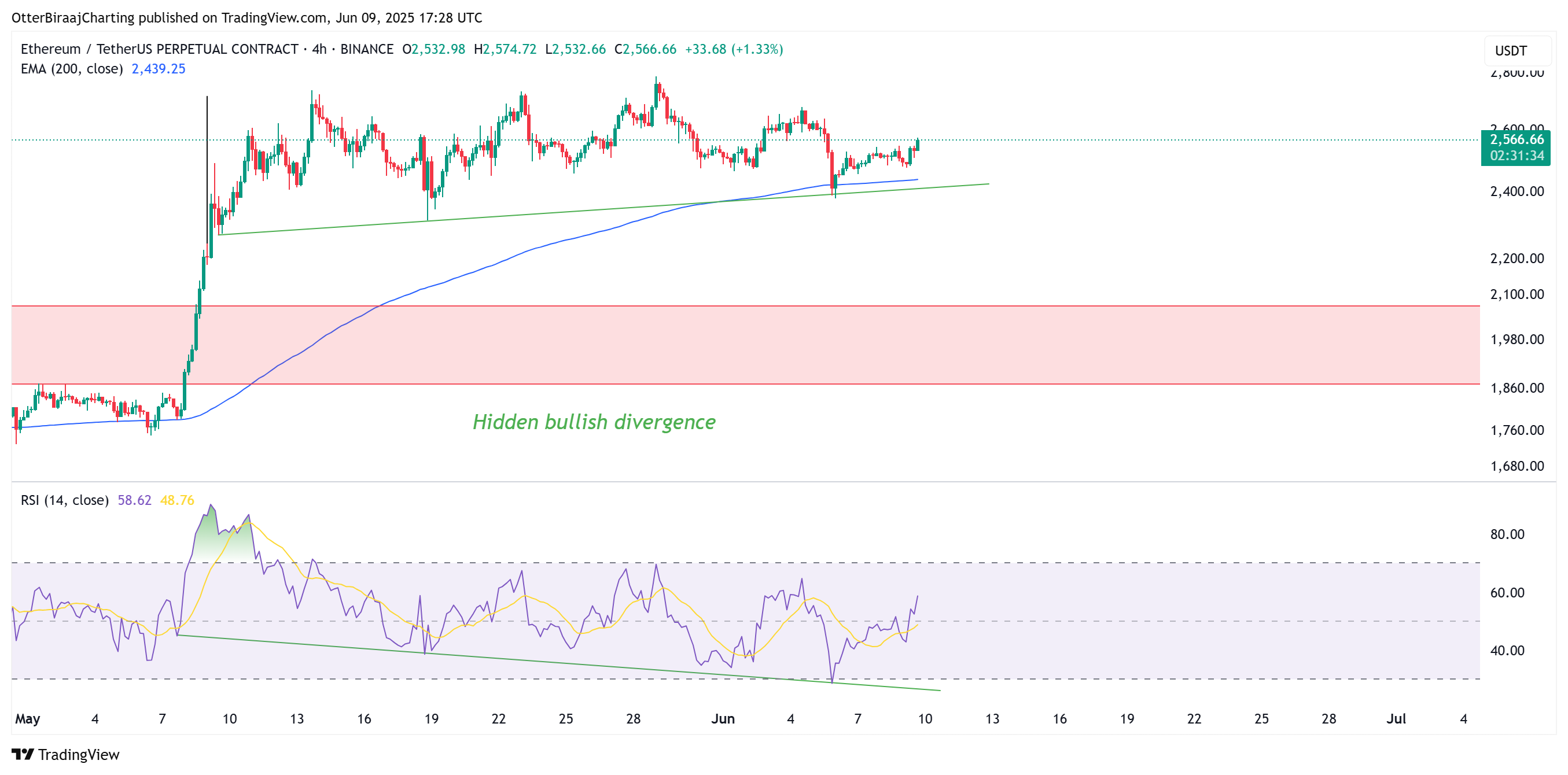 Ethereum's hidden bullish divergence on the 4-hour chart.