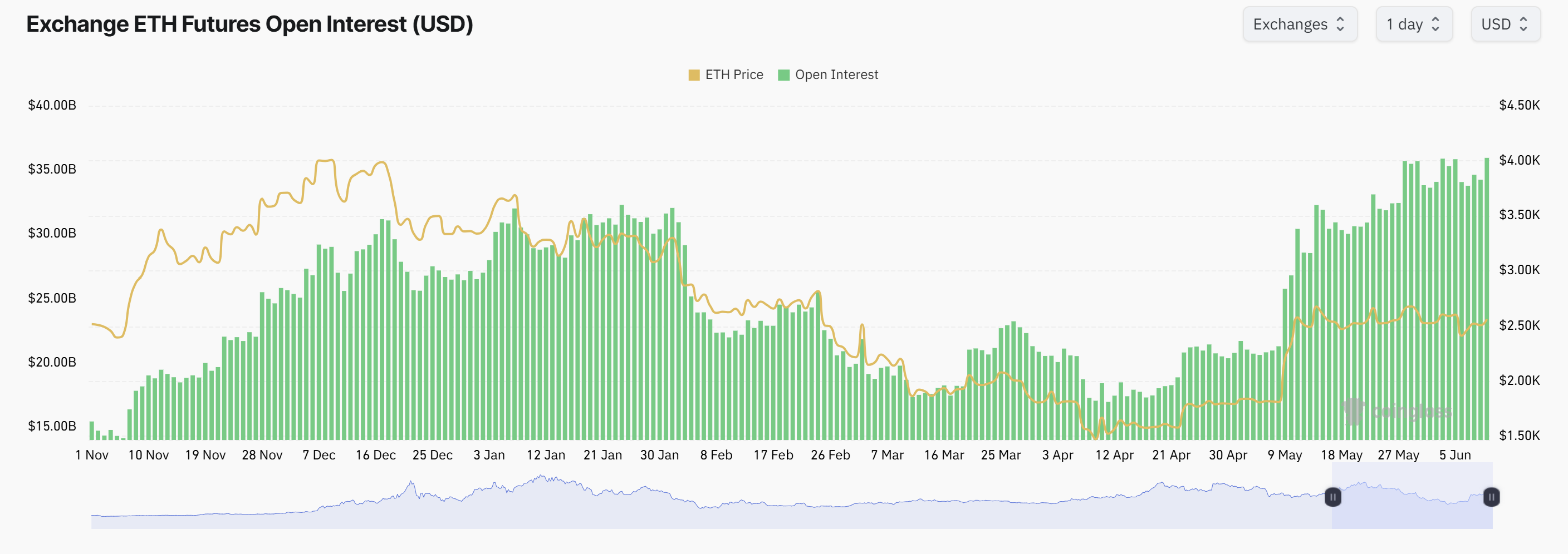 Ethereum futures open interest chart.