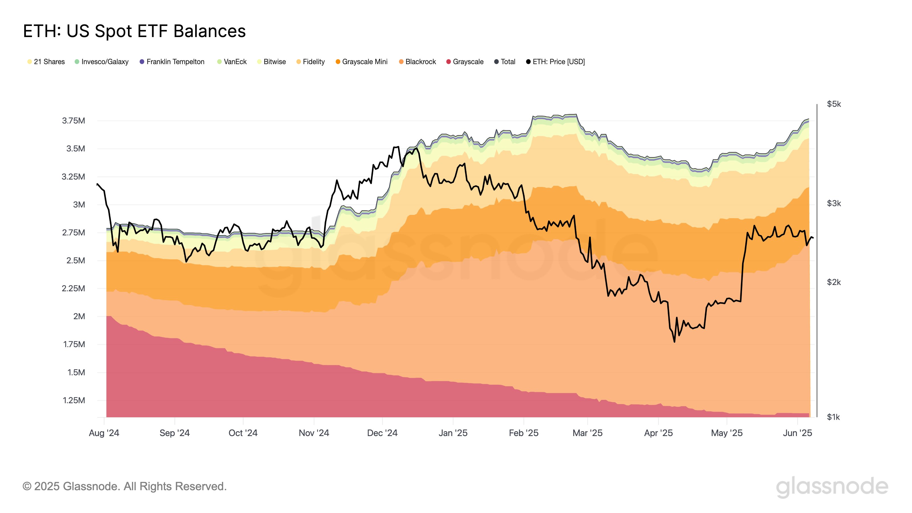 Ethereum US spot ETF balance chart.