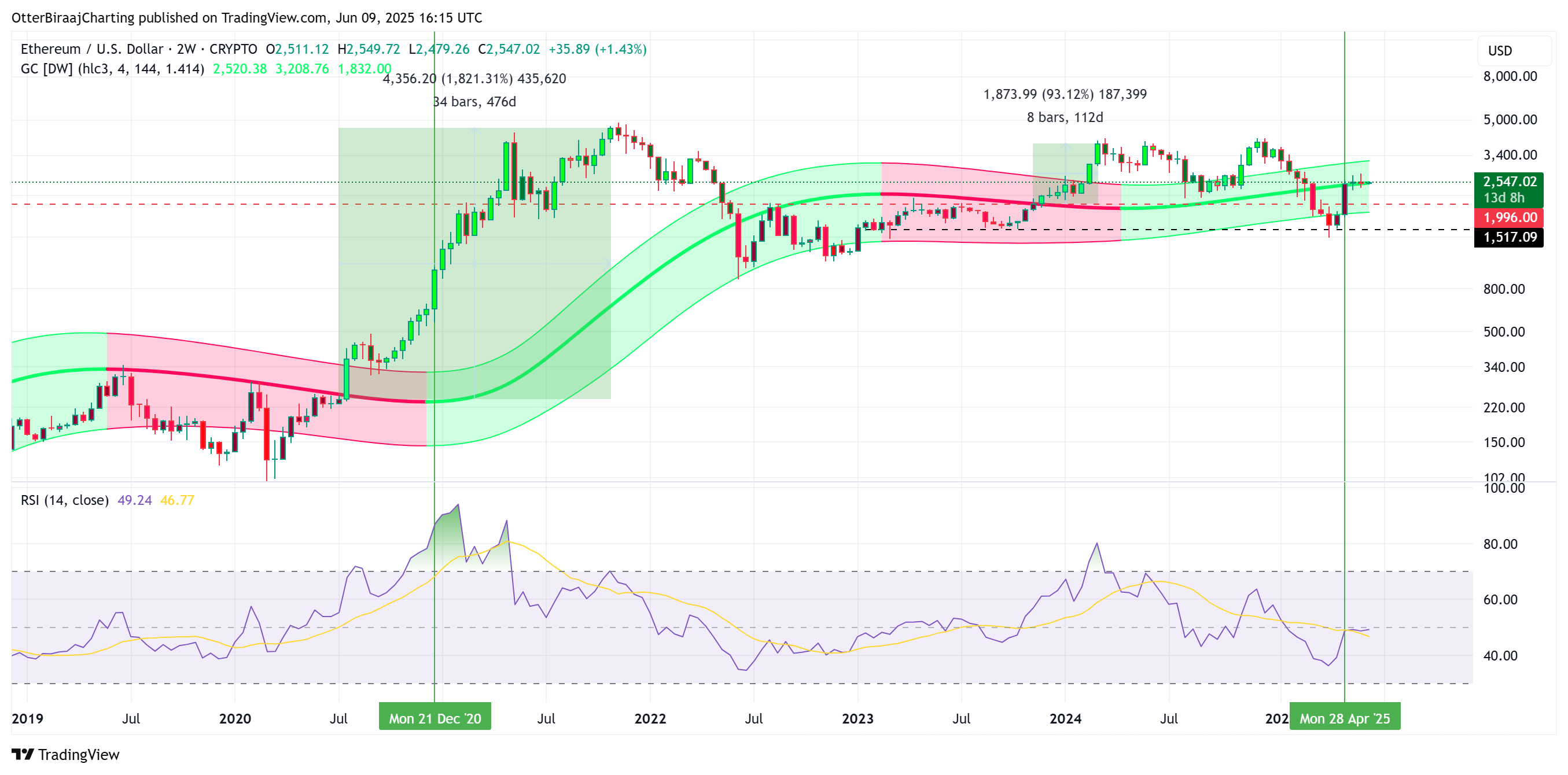 Ethereum Gaussian channel analysis.