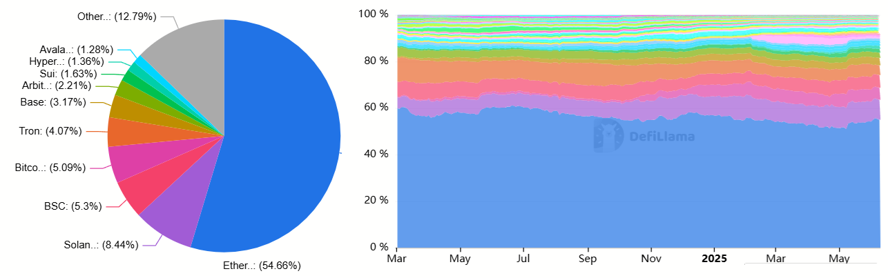 Total value locked market share. Source: DefiLlama