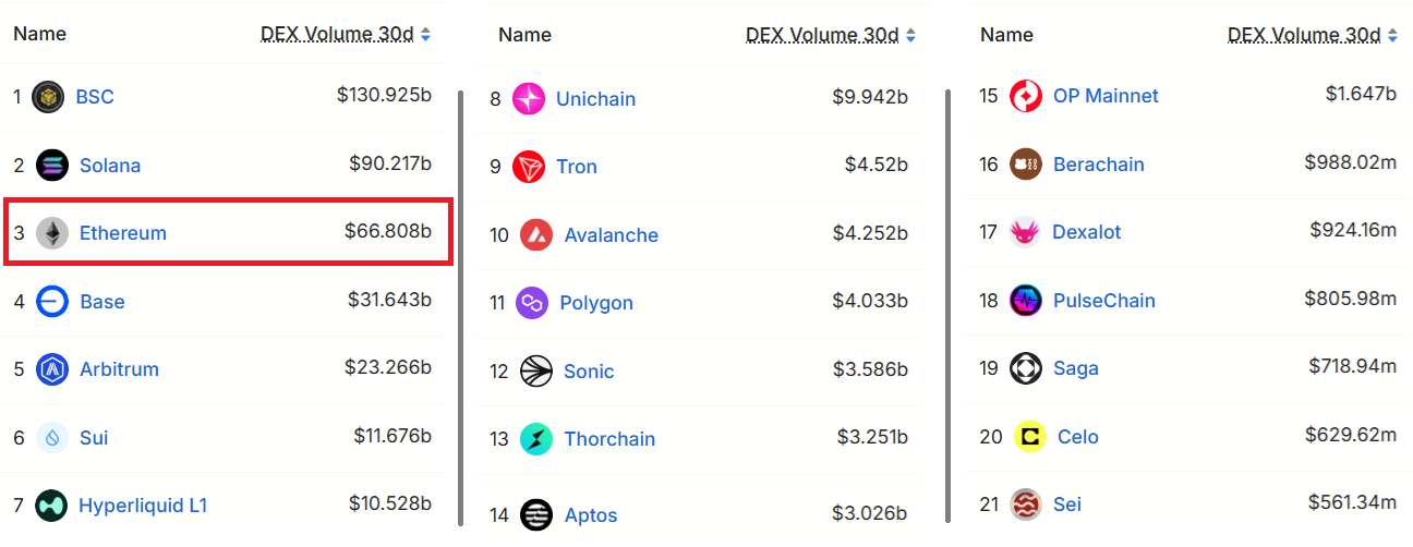 30-day DEX volumes ranking, USD. Source: DefiLlama