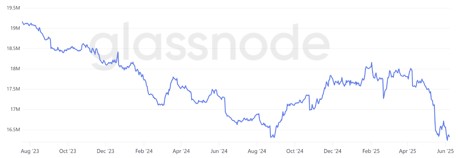 ETH balance on exchanges, ETH. Source: Glassnode