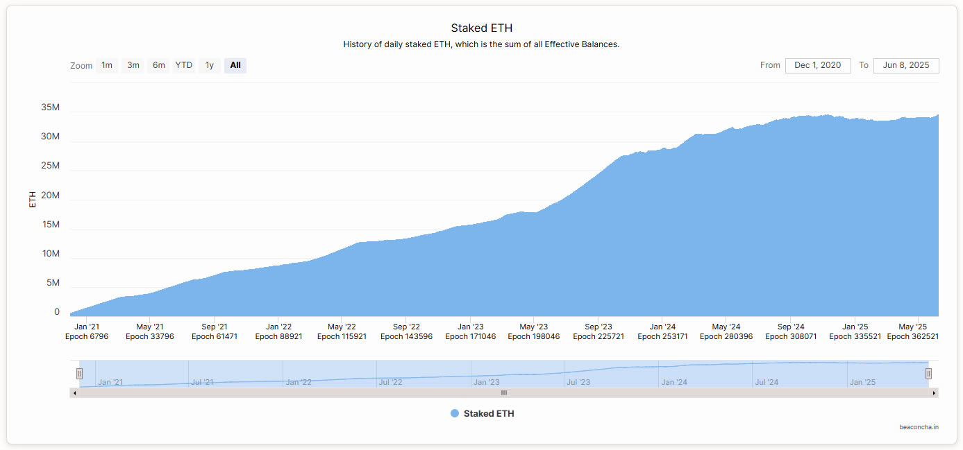 Ether staking reaches new record. Source: Beaconcha.in