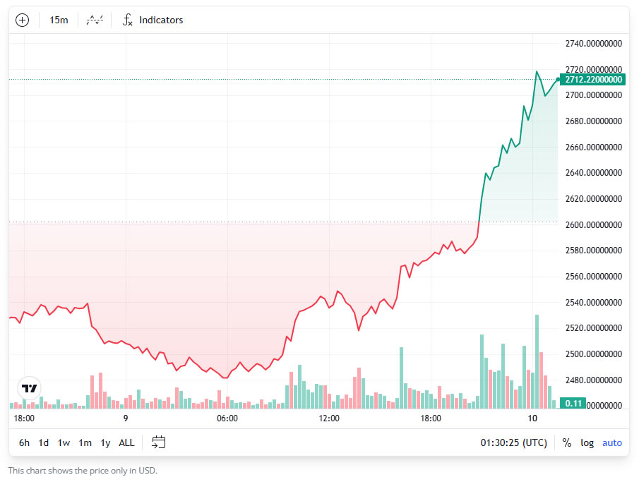ETH prices have surged over the past few hours. Source: Cointelegraph