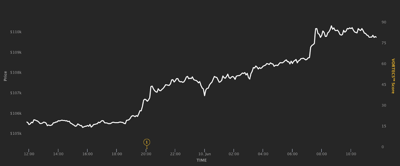 Bitcoin đã vượt qua $110.000 vào đầu phiên giao dịch châu Á hôm thứ Hai.