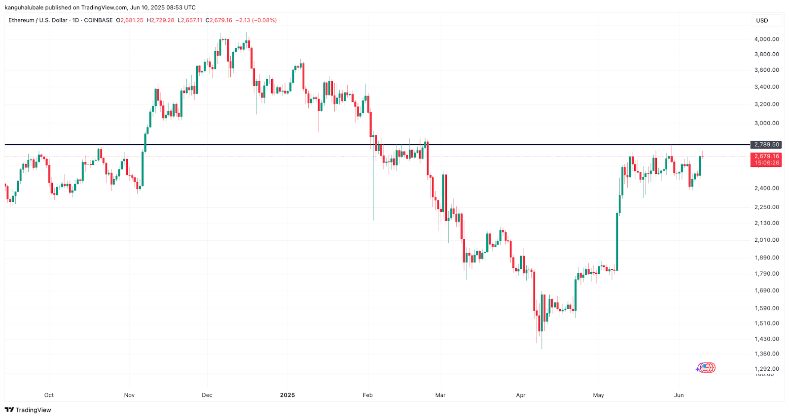 ETH/USD daily chart. Source: Cointelegraph/TradingView