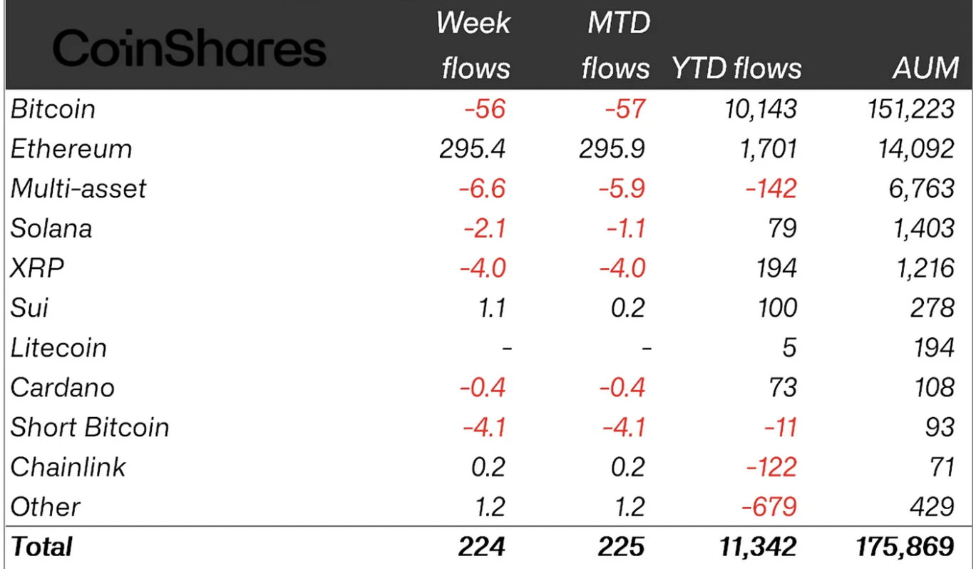 Flows by asset. Source: CoinShares