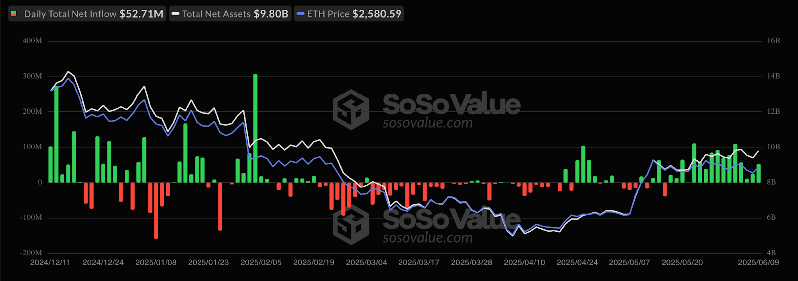 Spot Ethereum ETF flows table. Source: SoSoValue