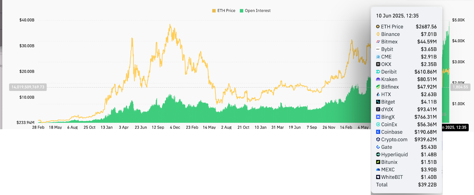 Ether futures aggregate open interest, ETH. Source: CoinGlass
