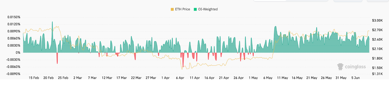 ETH funding rates across all exchanges. Source: CoinGlass