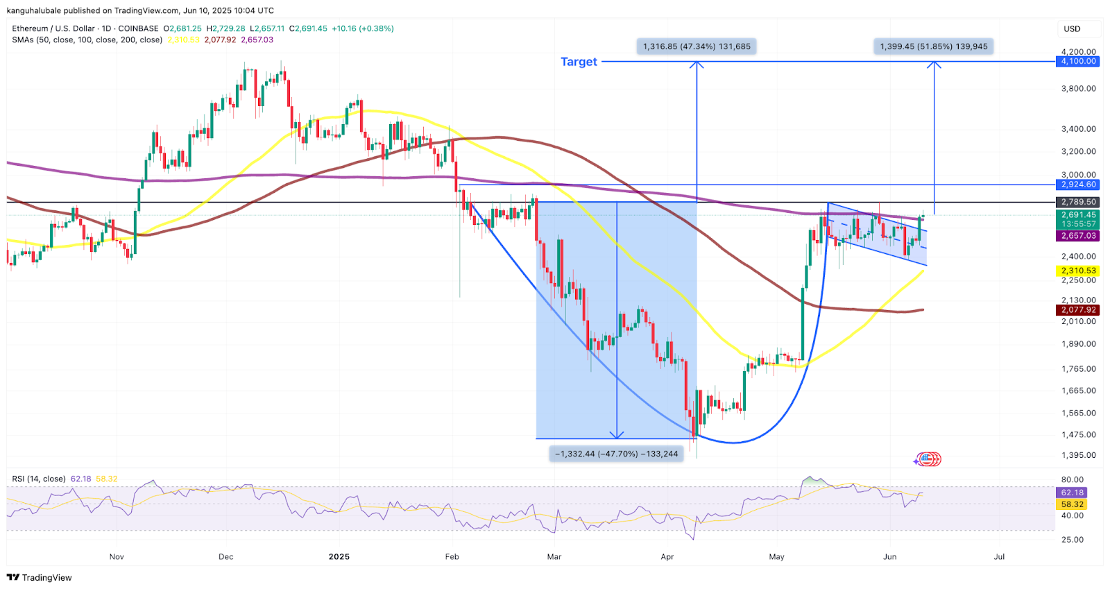 ETH/USD daily chart. Source: Cointelegraph/TradingView