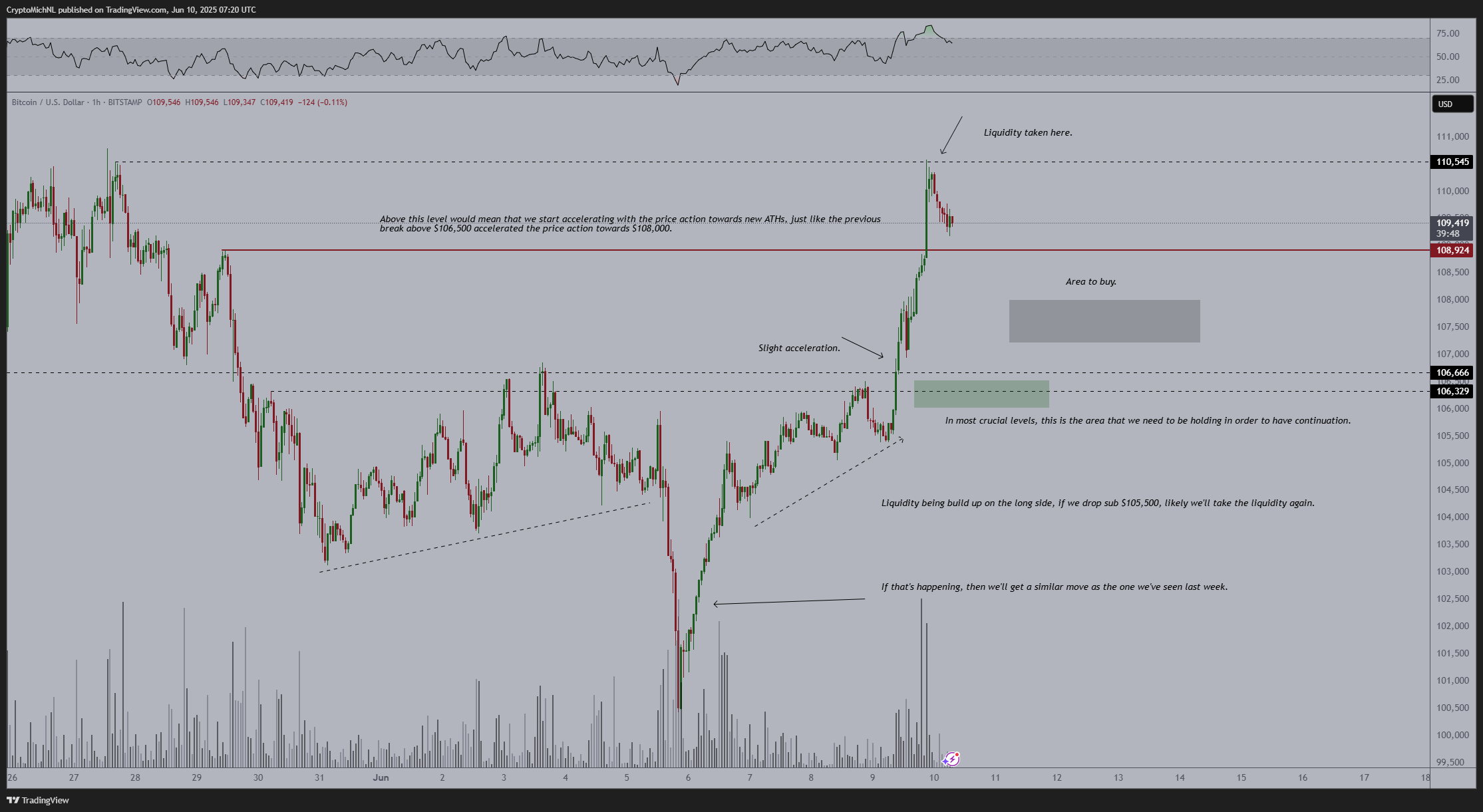 Biểu đồ BTC/USD 1 giờ với dữ liệu RSI