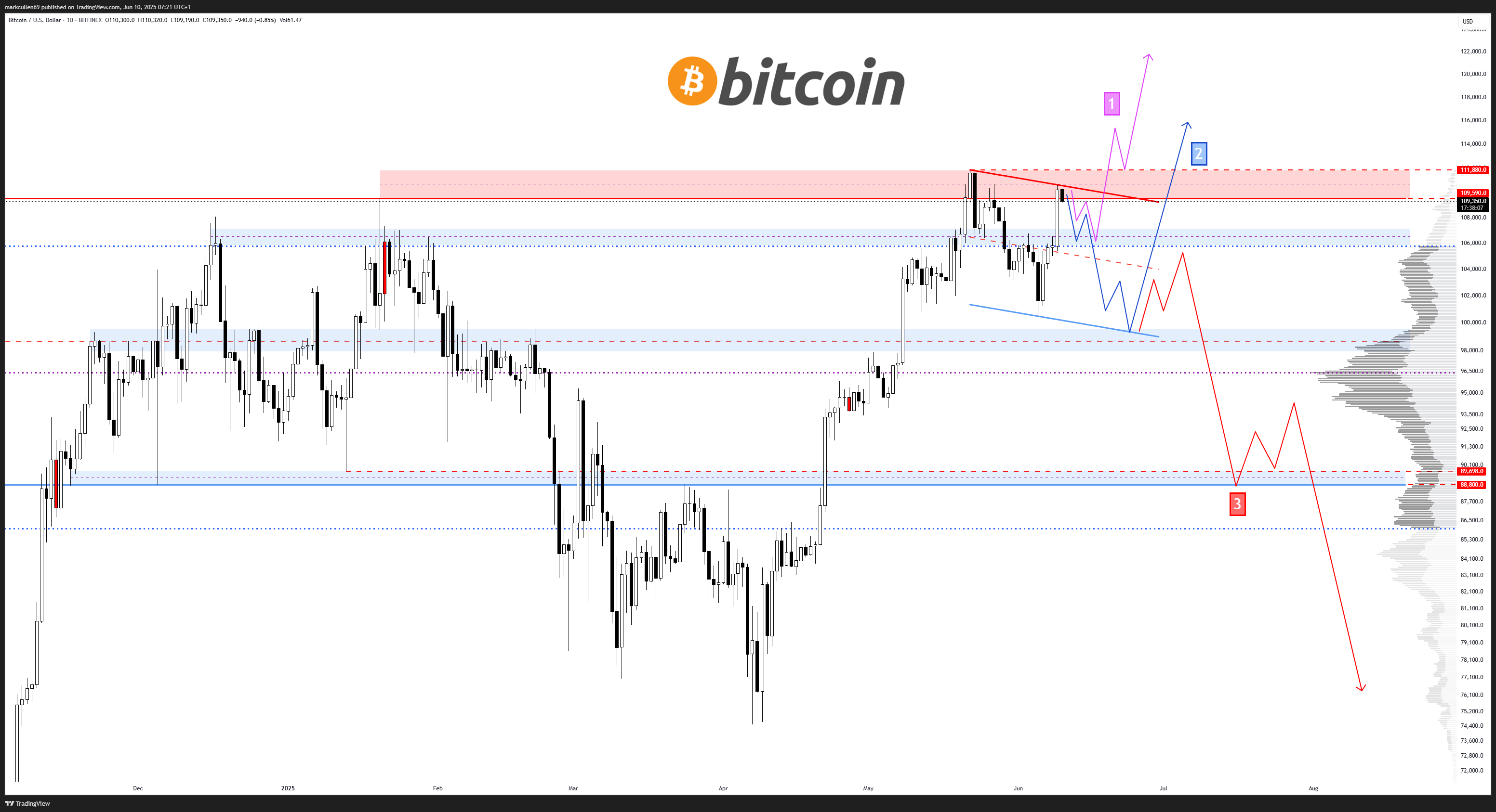 Biểu đồ BTC/USD 1 ngày