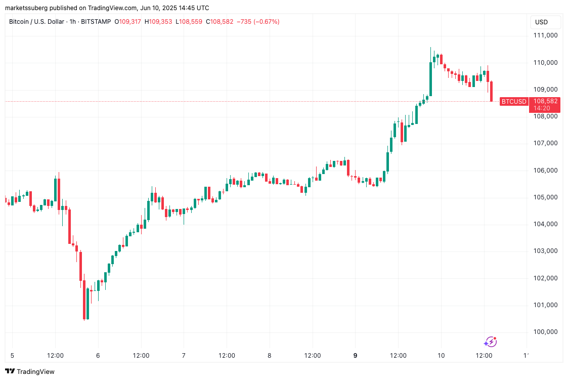 Biểu đồ BTC/USD 1 giờ