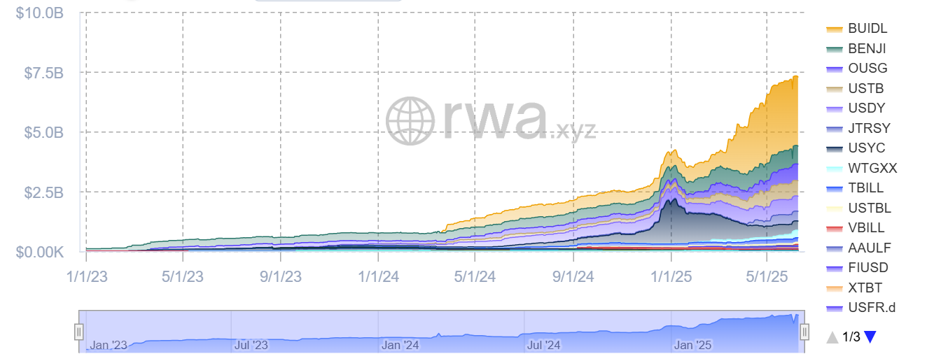 Tokenized US Treasurys have amassed more than $7 billion in value. Source: RWA.xyz