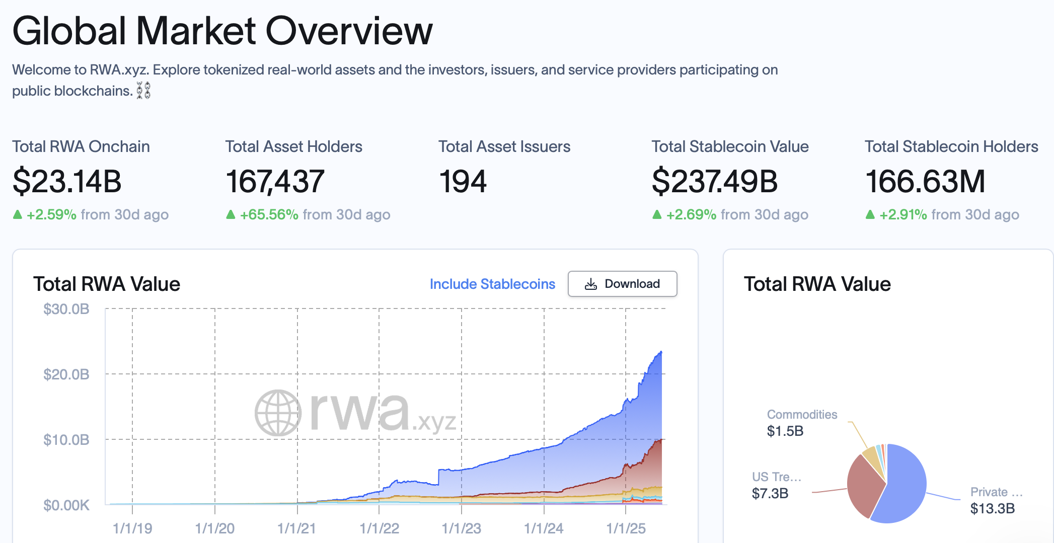 Thống kê thị trường token hóa tài sản thế giới thực. Nguồn: RWA.xyz